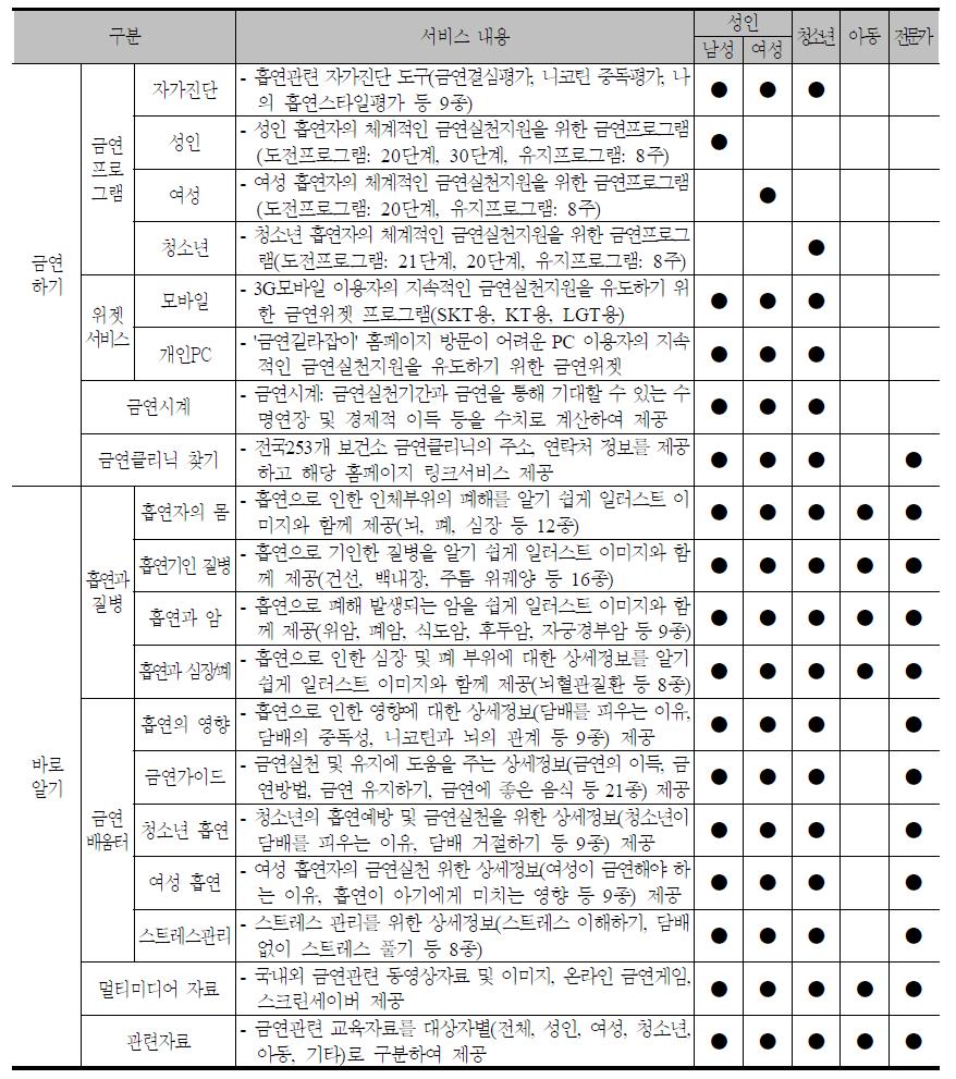 ‘금연길라잡이’ 서비스 내용 및 대상자 분류