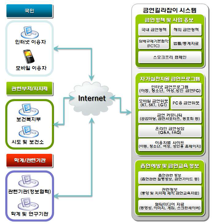 ‘금연길라잡이’ 정보시스템 서비스 개념도