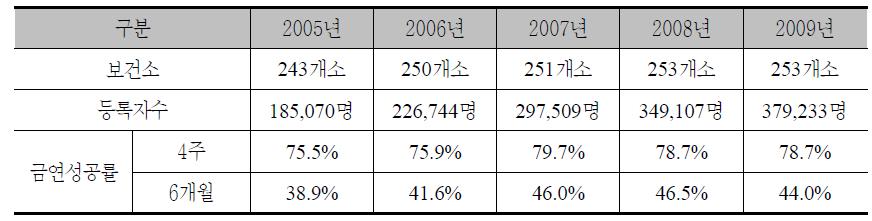 연도별 ‘보건소 금연지원서비스’사업 실적