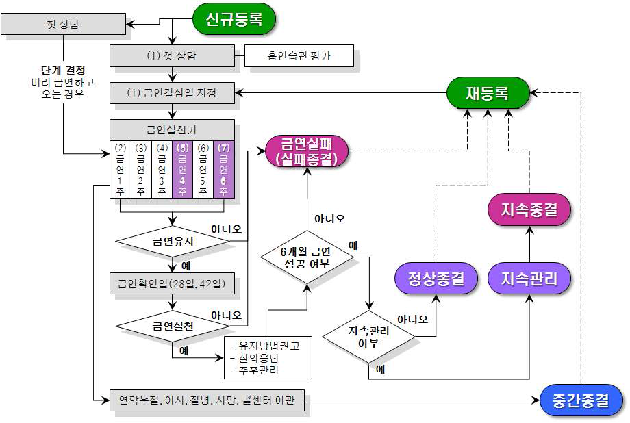 ‘보건소 금연지원서비스’ 전체적인 서비스 흐름도