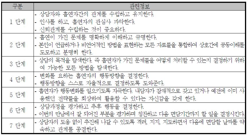 금연상담 서비스 과정