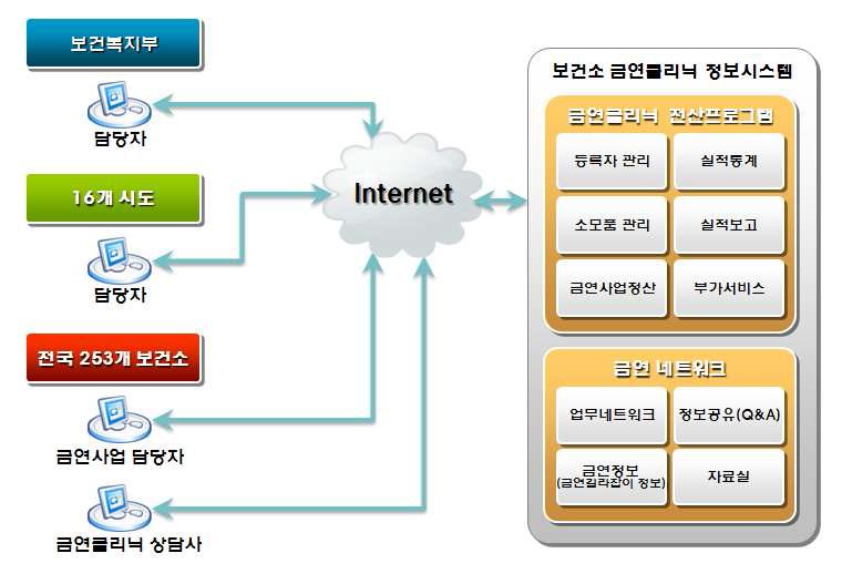 ‘보건소 금연지원서비스’ 정보시스템 서비스 개념도