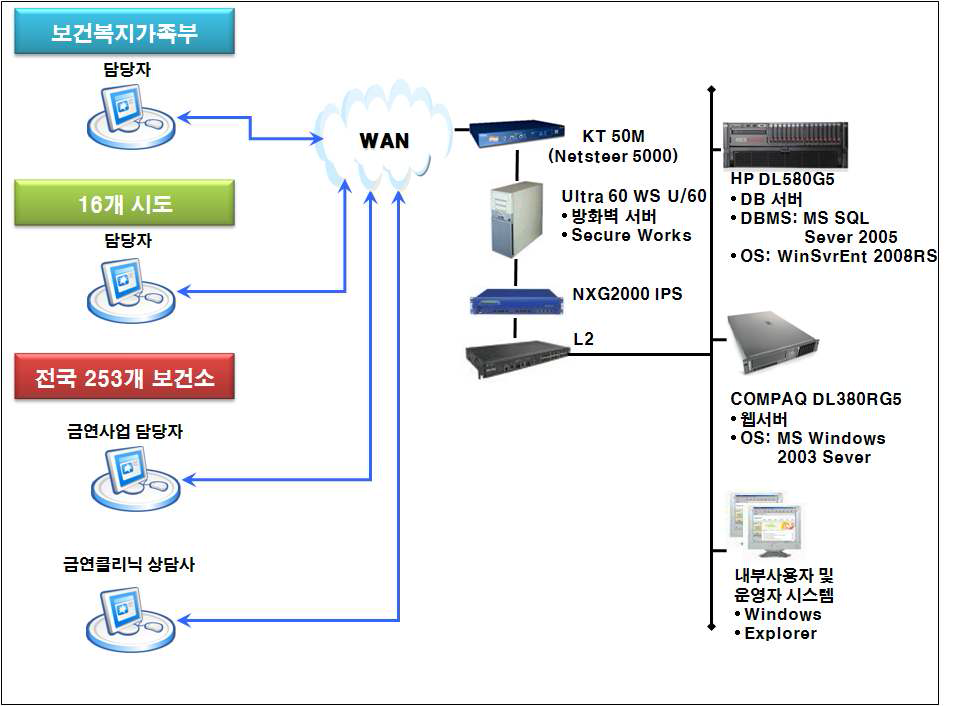 ‘보건소 금연지원서비스’ 정보시스템 구성도