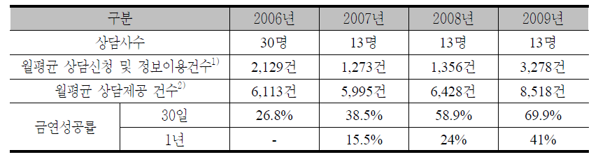 연도별 ‘금연상담전화’사업 실적