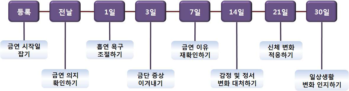 ‘여성 금연상담전화’ 30일 금연프로그램