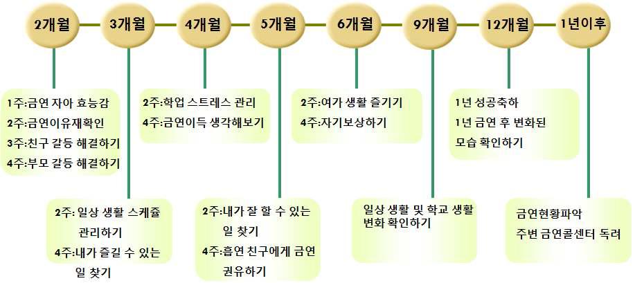 청소년 금연상담전화’ 금연 유지 프로그램