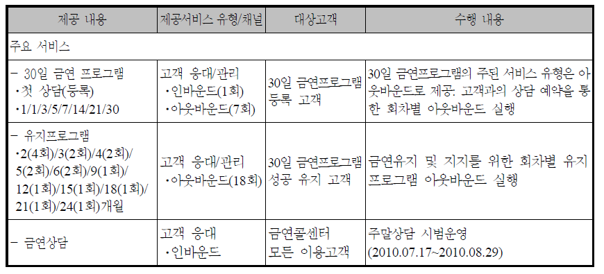 ‘금연상담전화’사업 흡연자 금연지원 프로그램 내용