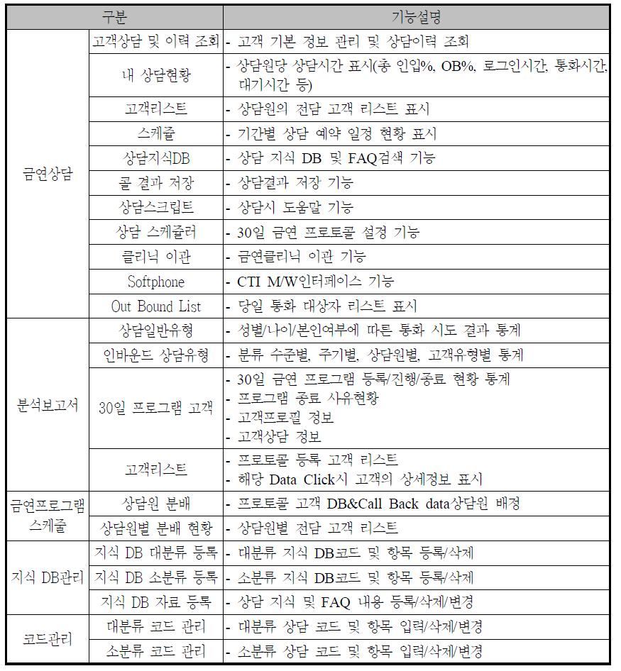 ‘금연상담전화’상담시스템 기능 및 설명