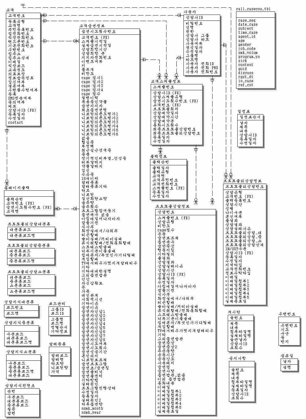 ‘금연상담전화 상담시스템’ERD