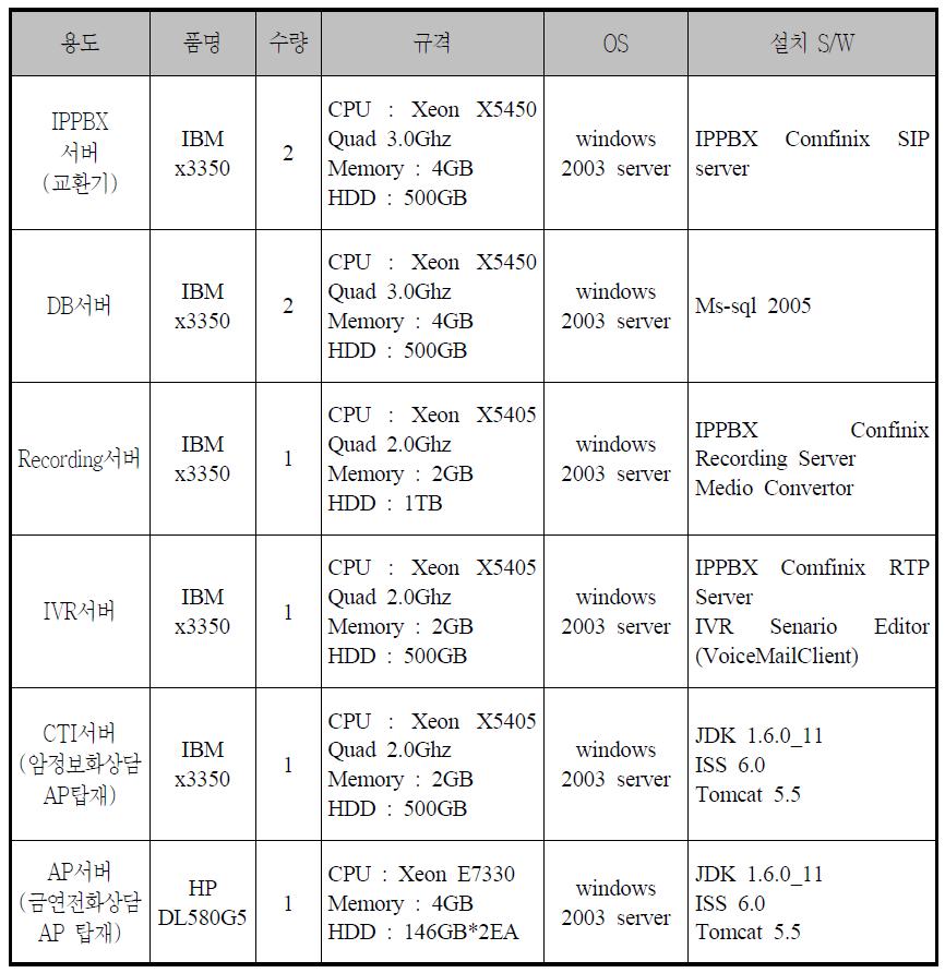 ‘금연상담전화’ 정보시스템 하드웨어 현황