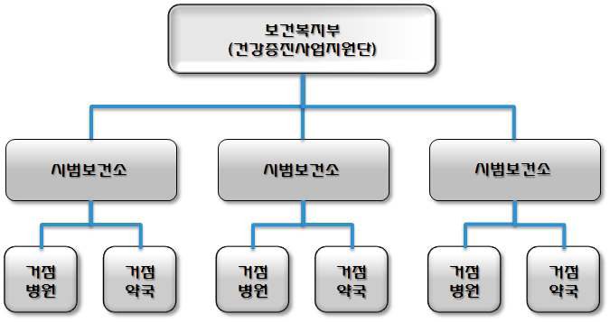 ‘민간기관 금연지원서비스’ 시범사업 업무체계