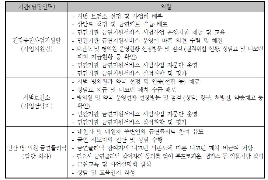 ‘민간기관 금연지원서비스’ 시범사업 관련기관 및 담당인력의 역할