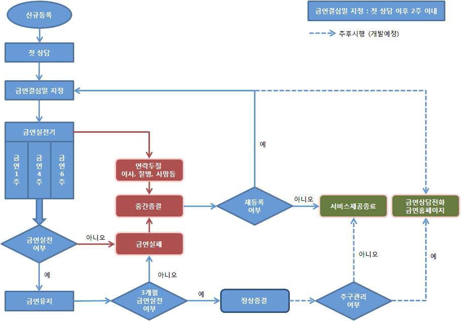 ‘민간기관 금연지원서비스’ 상담과정