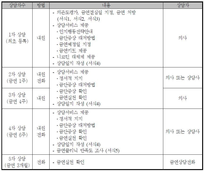 ‘민간기관 금연지원서비스’ 서비스 제공 절차