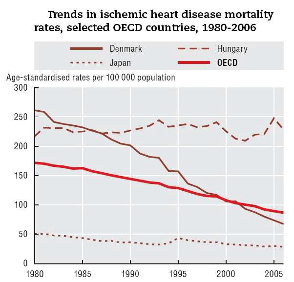 OECD평균과 회원국 일부의 허혈성 심질환 사망률 추이