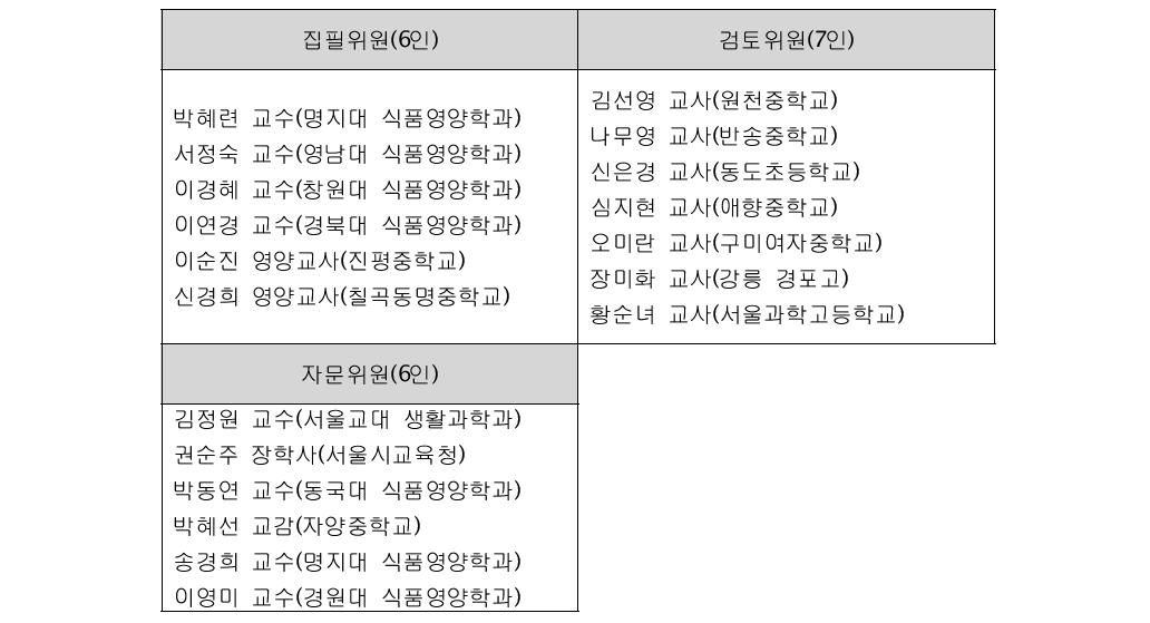 내용 개발 및 검토 전문가 명단