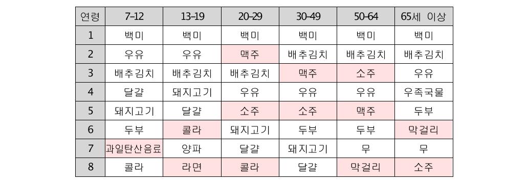 연령별 다소비 식품(국민건강영양조사-영양조사)