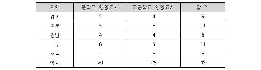 포커스그룹 인터뷰: 조사대상자 수 (단위 : 명)