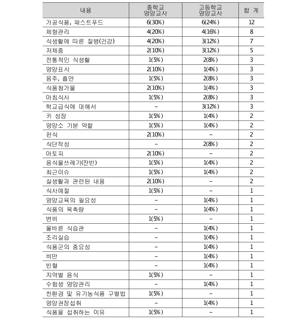 포커스그룹 인터뷰: 영양교육 교재에 꼭 들어갔으면 하는 내용