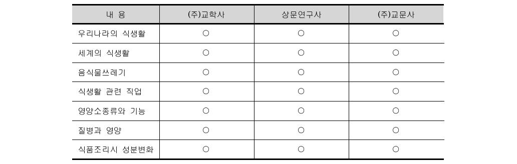 고등학교 가정과학 식품영양관련 내용