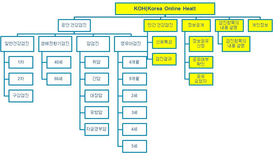 개인중심 의료정보 시스템 사이트 맵