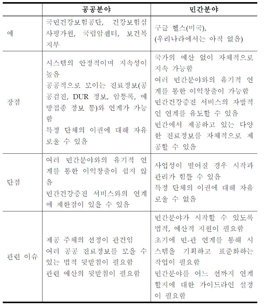 개인중심 의료정보시스템의 제공 주체에 따른 비교