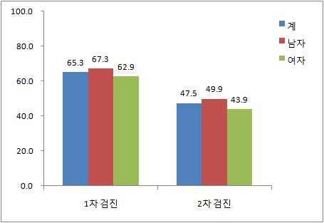 성별 일반건강검진 수검율