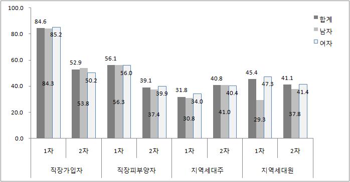 대상군에 따른 성별 일반건강검진 수검율