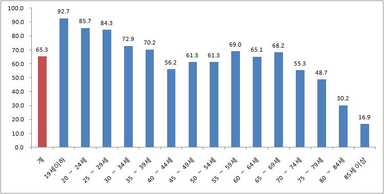 연령별(5세 단위) 1차 일반건강검진 수검율