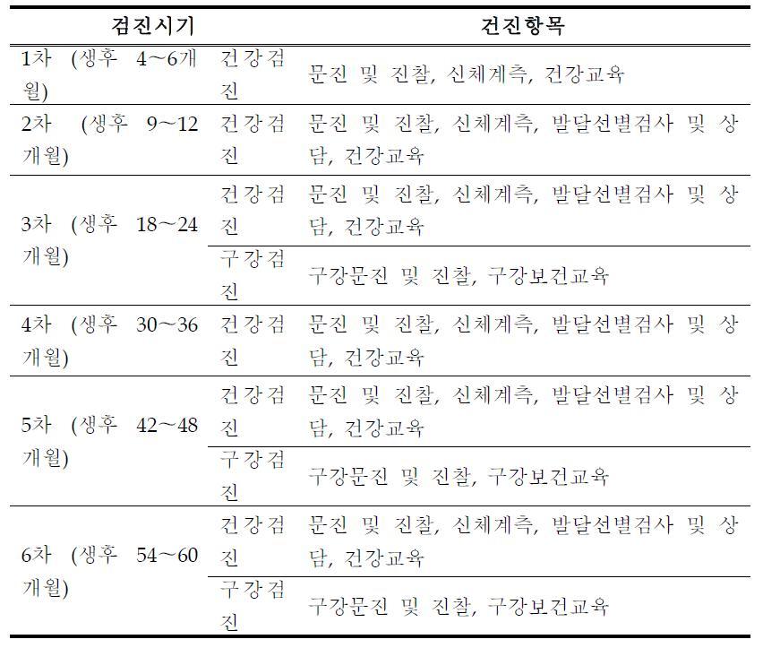 검진시기 및 검진 항목