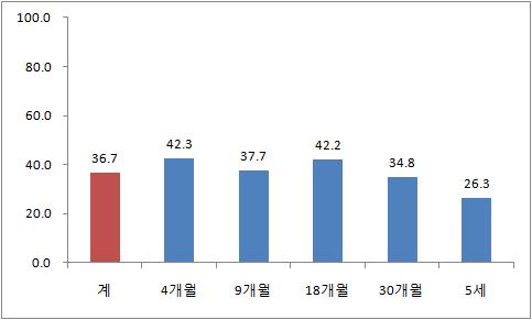 영유아 건강검진 수검율