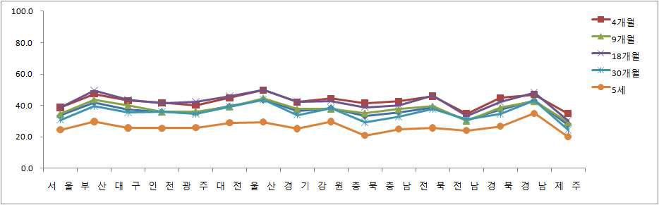 지역별 조사 시점 영유아 건강검진 수검율