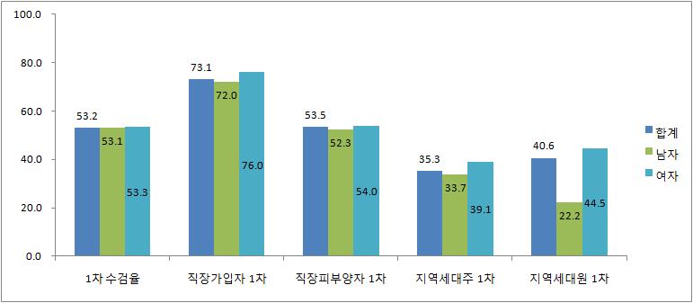 생애전환 건강검진 1차 수검율