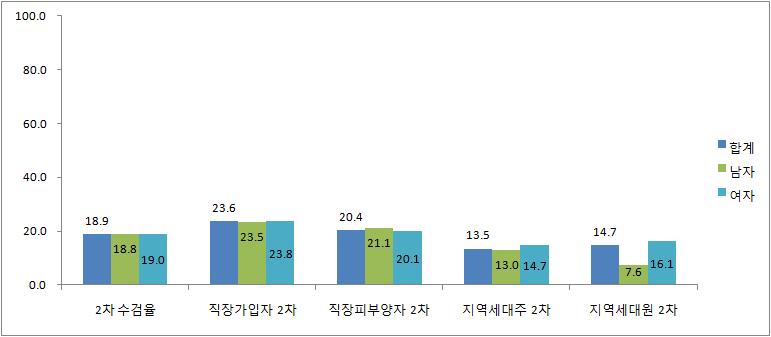 생애전환 건강검진 2차 수검율