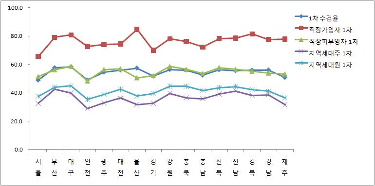 지역별 1차 생애전환기 건강검진 수검율