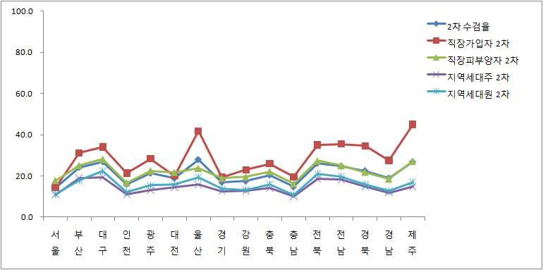 지역별 2차 생애전환기 건강검진 수검율