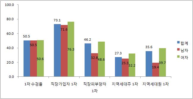 44세 1차 생애전환기 건강검진 수검율