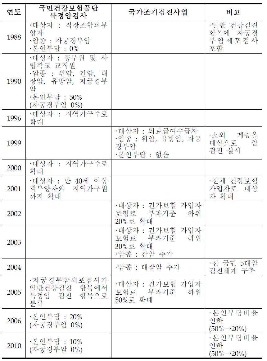 국민건강보험공단 특정암검사 및 국가암조기검진사업 추진경과