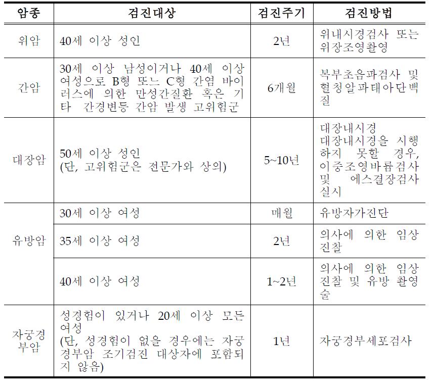 한국인의 5대암 권고안