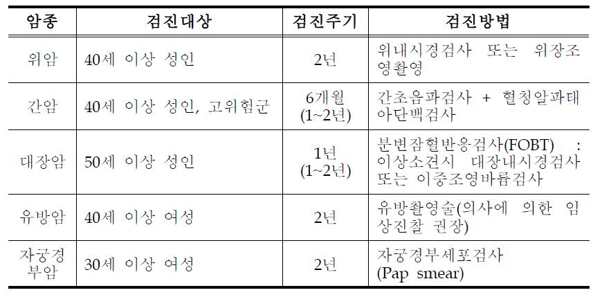 한국인의 5대암 프로그램