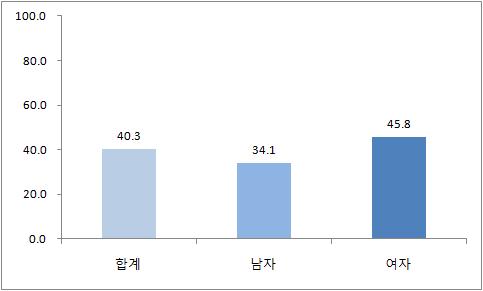 성별 암 검진 수검율