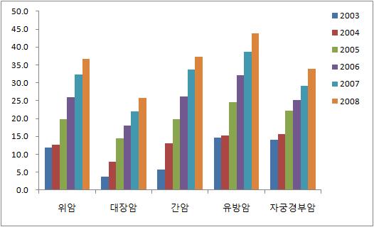 암종에 따른 연도별 수검율