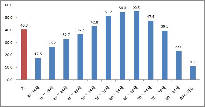 연령대별 전체 암검진 수검율