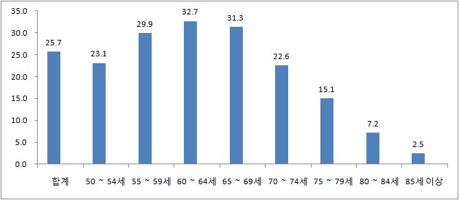 대장암 검진 수검율