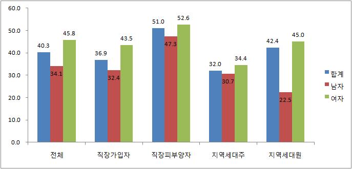 가입형태별 수검율