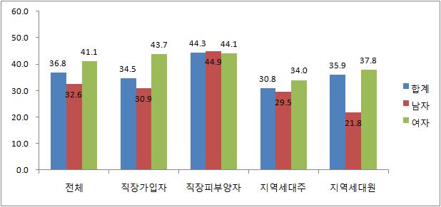 가입형태별 위암 검진수검율