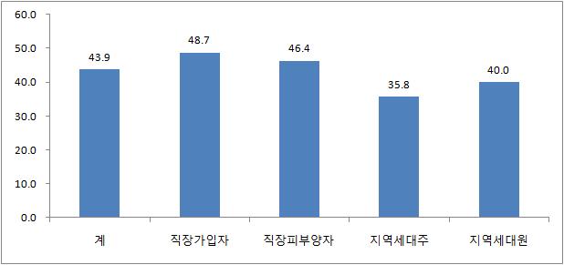 가입형태별 유방암 검진 수검율