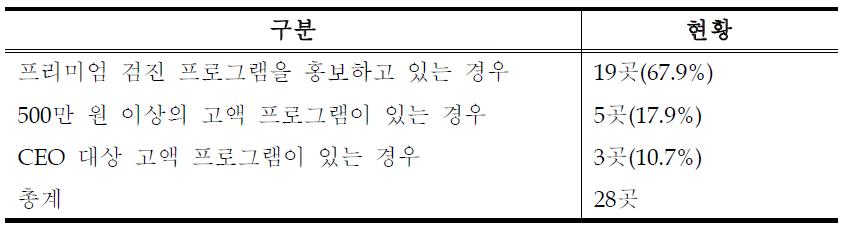 민간건강검진의 고액 프로그램 보유 현황