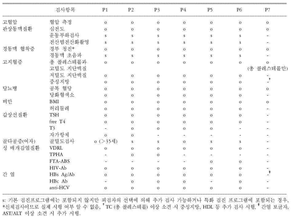 만성질환에 대한 각 검진 프로그램의 검사 항목