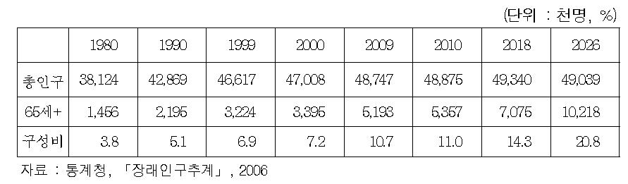 65세 이상 인구 및 구성비